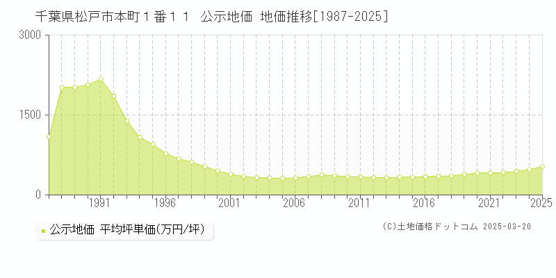 千葉県松戸市本町１番１１ 公示地価 地価推移[1987-2025]