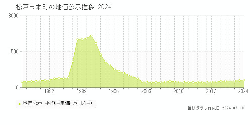 松戸市本町の地価公示推移グラフ 