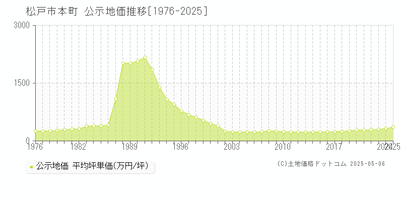本町(松戸市)の公示地価推移グラフ(坪単価)[1976-2025年]