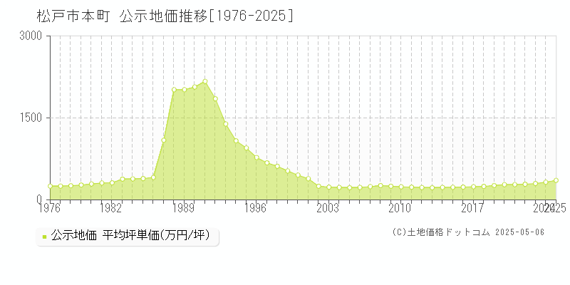 松戸市本町の地価公示推移グラフ 