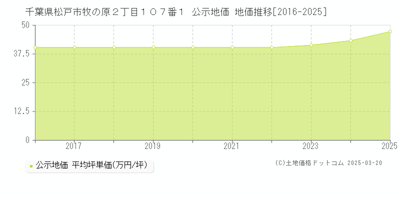 千葉県松戸市牧の原２丁目１０７番１ 公示地価 地価推移[2016-2025]