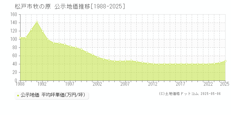 牧の原(松戸市)の公示地価推移グラフ(坪単価)[1988-2025年]
