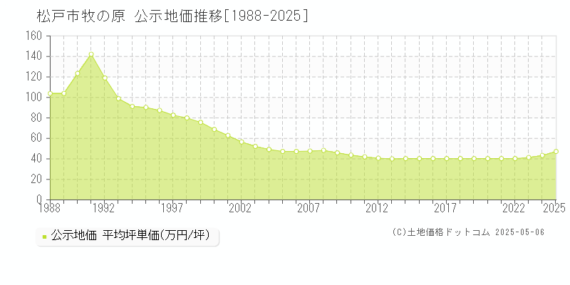 松戸市牧の原の地価公示推移グラフ 