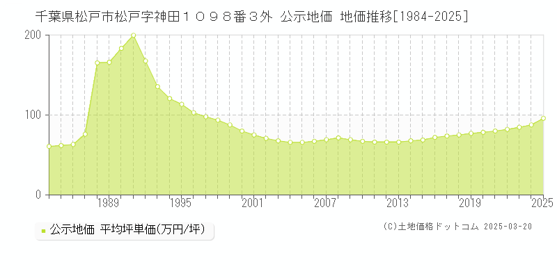 千葉県松戸市松戸字神田１０９８番３外 公示地価 地価推移[1984-2025]