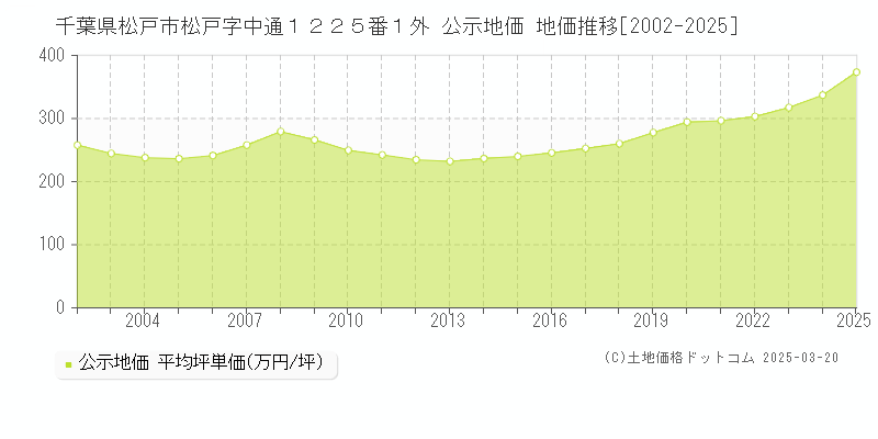 千葉県松戸市松戸字中通１２２５番１外 公示地価 地価推移[2002-2025]