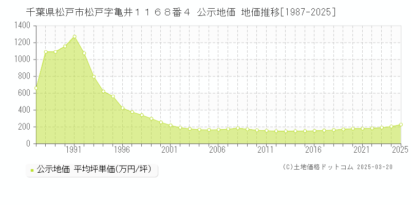 千葉県松戸市松戸字亀井１１６８番４ 公示地価 地価推移[1987-2025]