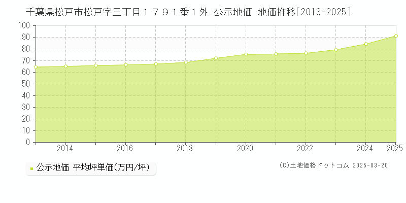 千葉県松戸市松戸字三丁目１７９１番１外 公示地価 地価推移[2013-2025]