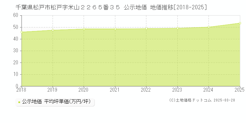 千葉県松戸市松戸字米山２２６５番３５ 公示地価 地価推移[2018-2025]