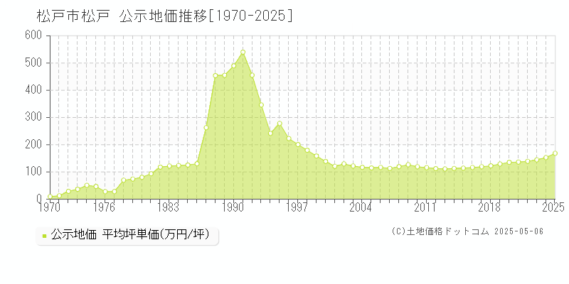 松戸(松戸市)の公示地価推移グラフ(坪単価)[1970-2025年]