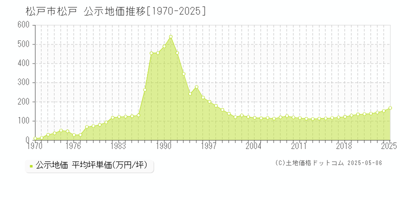 松戸市松戸の地価公示推移グラフ 