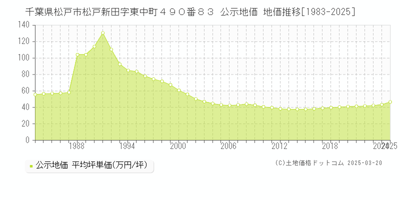 千葉県松戸市松戸新田字東中町４９０番８３ 公示地価 地価推移[1983-2025]