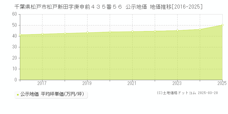 千葉県松戸市松戸新田字庚申前４３５番５６ 公示地価 地価推移[2016-2025]
