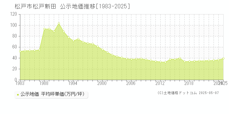 松戸新田(松戸市)の公示地価推移グラフ(坪単価)[1983-2025年]