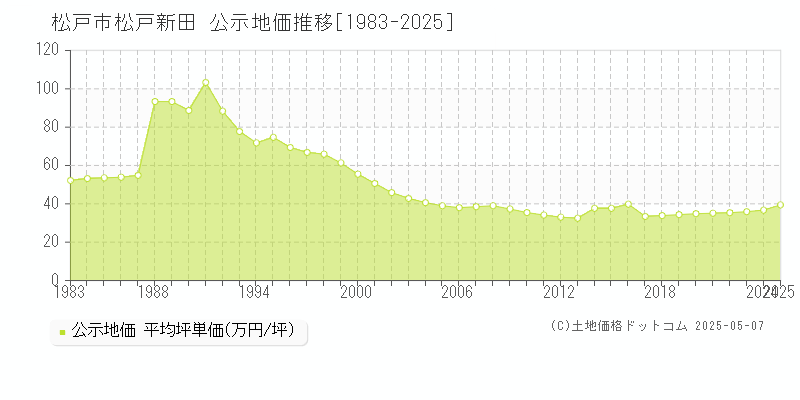 松戸市松戸新田の地価公示推移グラフ 