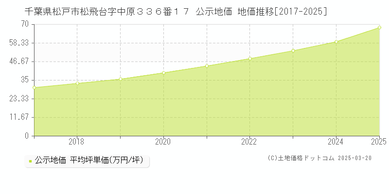千葉県松戸市松飛台字中原３３６番１７ 公示地価 地価推移[2017-2025]