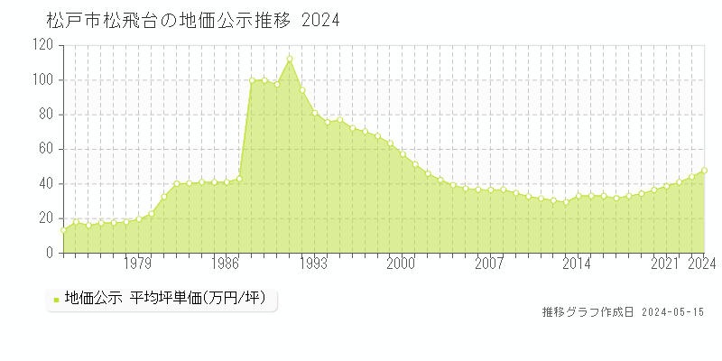 松戸市松飛台の地価公示推移グラフ 