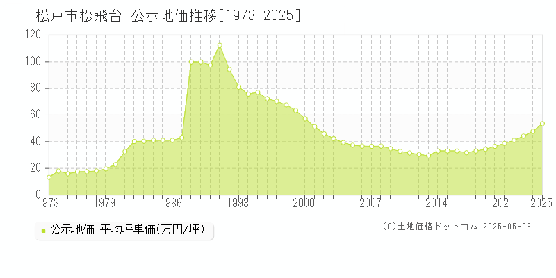 松飛台(松戸市)の公示地価推移グラフ(坪単価)[1973-2025年]