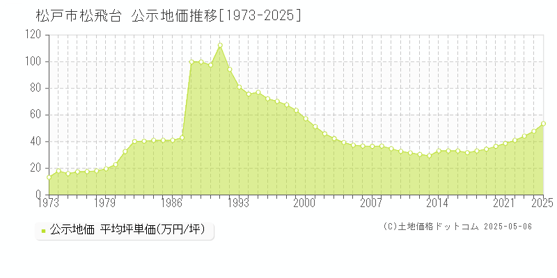 松戸市松飛台の地価公示推移グラフ 