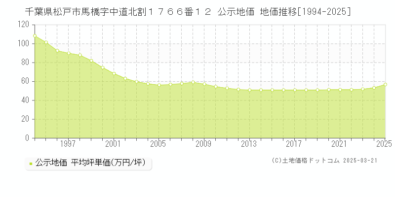 千葉県松戸市馬橋字中道北割１７６６番１２ 公示地価 地価推移[1994-2025]
