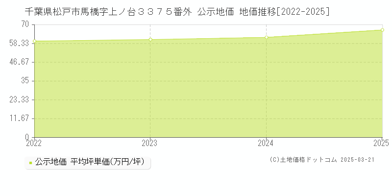 千葉県松戸市馬橋字上ノ台３３７５番外 公示地価 地価推移[2022-2025]