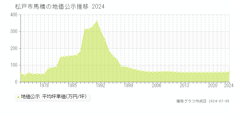 松戸市馬橋の地価公示推移グラフ 
