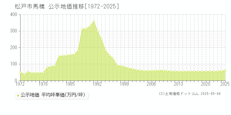 馬橋(松戸市)の公示地価推移グラフ(坪単価)[1972-2025年]