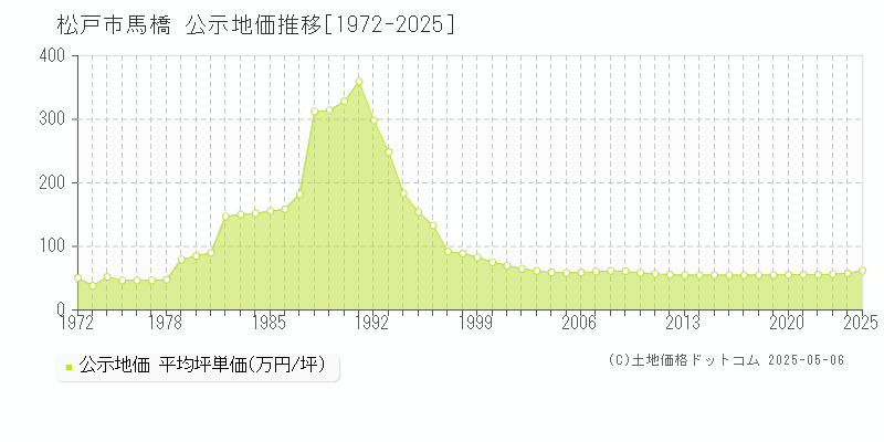 松戸市馬橋の地価公示推移グラフ 