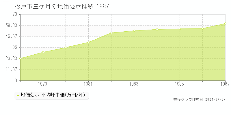 松戸市三ケ月の地価公示推移グラフ 