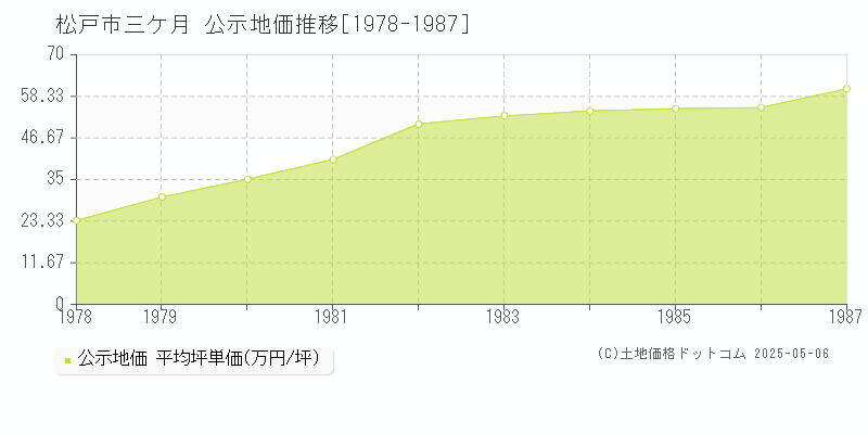 三ケ月(松戸市)の公示地価推移グラフ(坪単価)[1978-1987年]