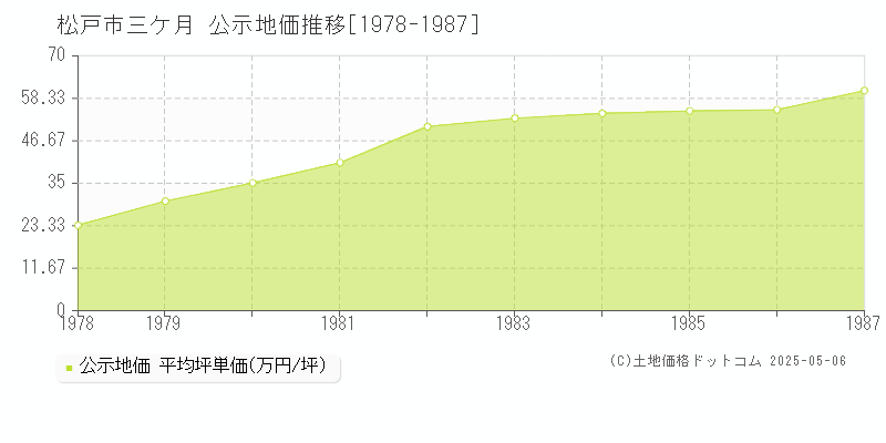 松戸市三ケ月の地価公示推移グラフ 