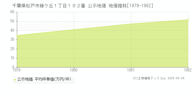 千葉県松戸市緑ケ丘１丁目１８２番 公示地価 地価推移[1979-1982]