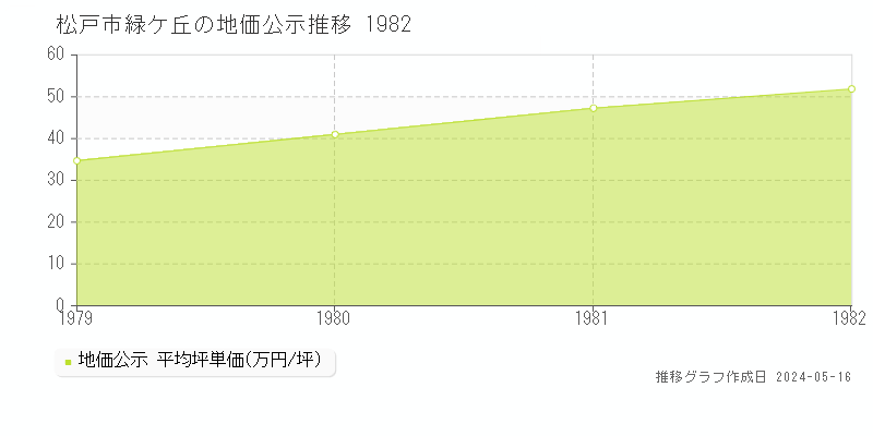 松戸市緑ケ丘の地価公示推移グラフ 