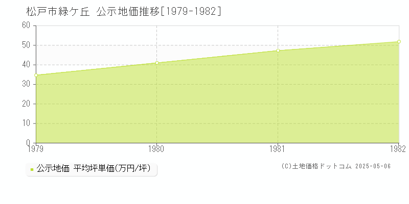 緑ケ丘(松戸市)の公示地価推移グラフ(坪単価)[1979-1982年]