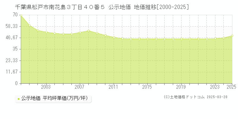 千葉県松戸市南花島３丁目４０番５ 公示地価 地価推移[2000-2025]