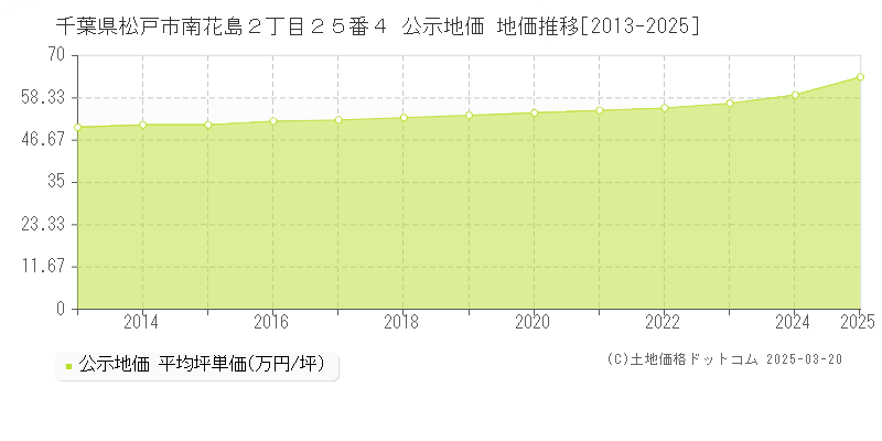 千葉県松戸市南花島２丁目２５番４ 公示地価 地価推移[2013-2025]