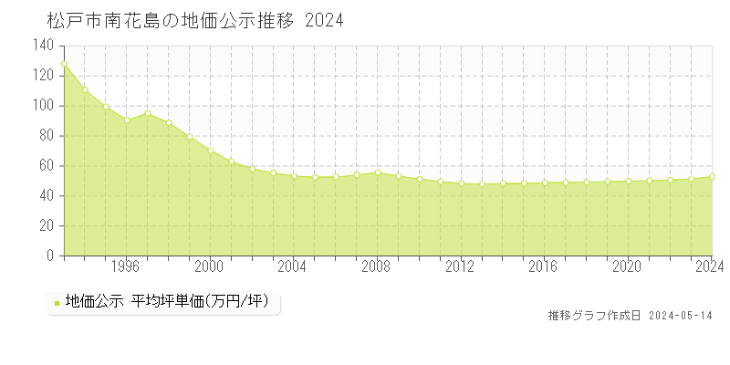松戸市南花島の地価公示推移グラフ 