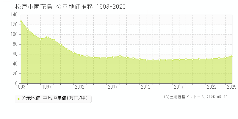 南花島(松戸市)の公示地価推移グラフ(坪単価)[1993-2025年]