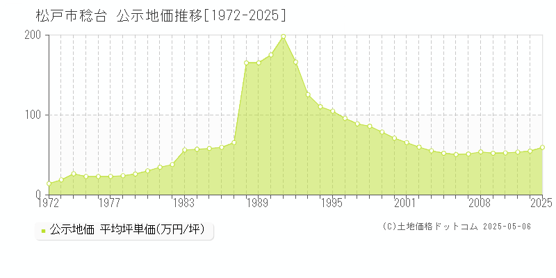 稔台(松戸市)の公示地価推移グラフ(坪単価)[1972-2025年]