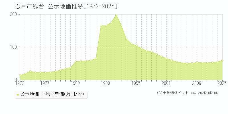 松戸市稔台の地価公示推移グラフ 