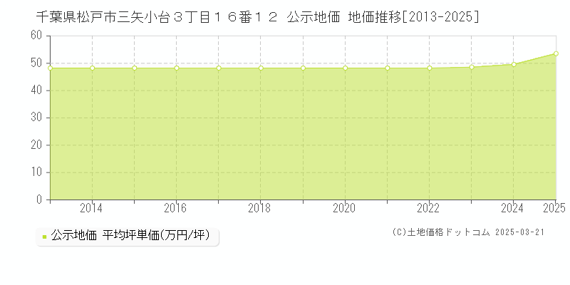 千葉県松戸市三矢小台３丁目１６番１２ 公示地価 地価推移[2013-2025]