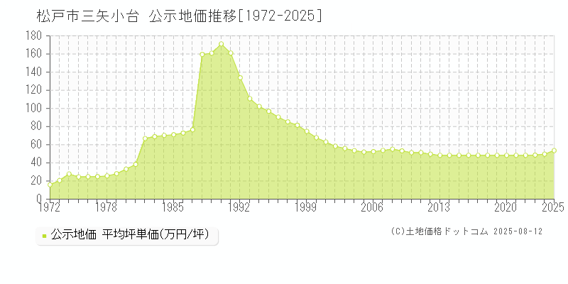 三矢小台(松戸市)の公示地価推移グラフ(坪単価)[1972-2025年]