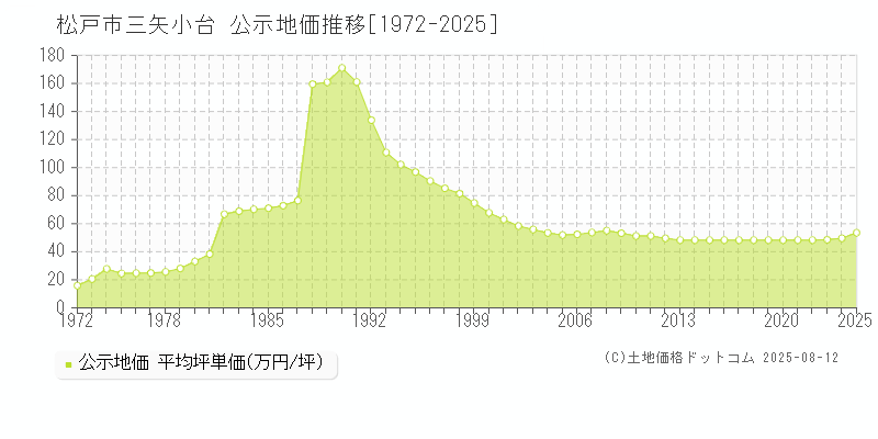 松戸市三矢小台の地価公示推移グラフ 