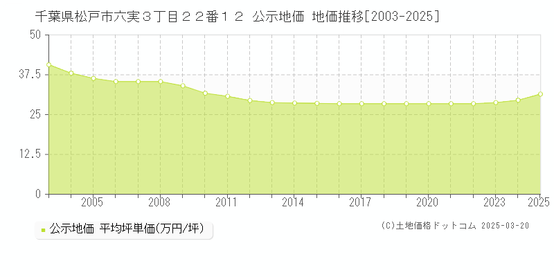 千葉県松戸市六実３丁目２２番１２ 公示地価 地価推移[2003-2025]