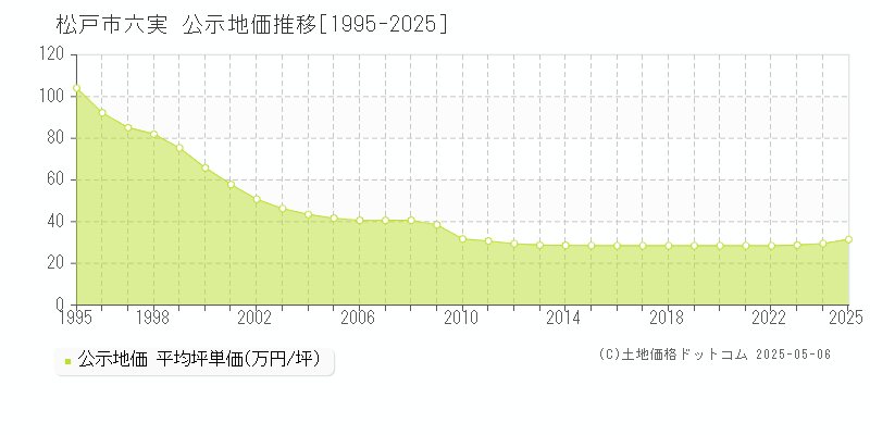 松戸市六実の地価公示推移グラフ 