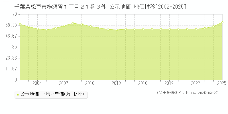 千葉県松戸市横須賀１丁目２１番３外 公示地価 地価推移[2002-2025]