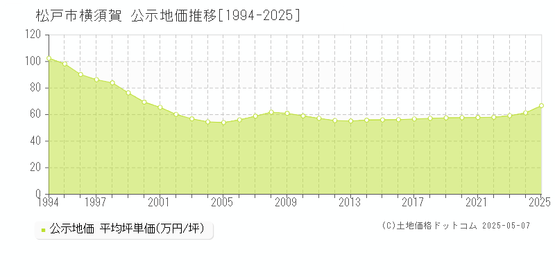 横須賀(松戸市)の公示地価推移グラフ(坪単価)[1994-2025年]