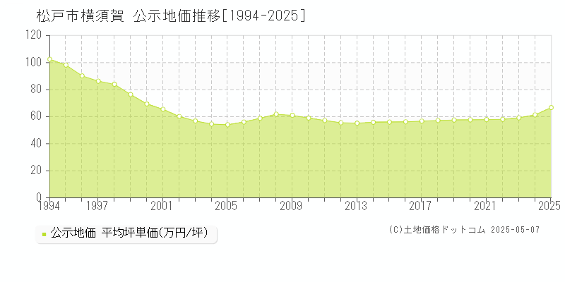 松戸市横須賀の地価公示推移グラフ 