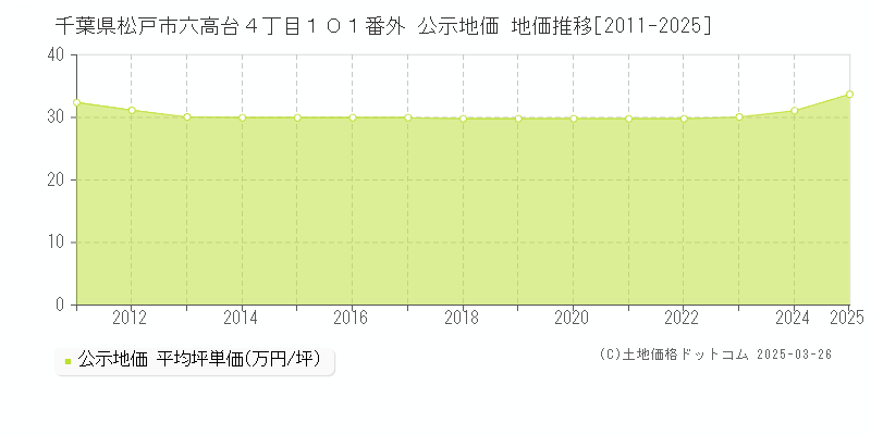 千葉県松戸市六高台４丁目１０１番外 公示地価 地価推移[2011-2025]