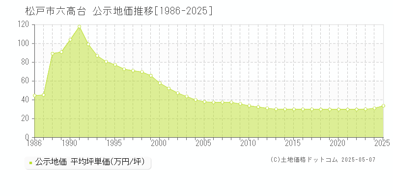 六高台(松戸市)の公示地価推移グラフ(坪単価)[1986-2025年]