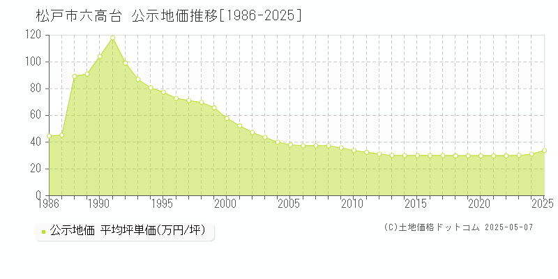 松戸市六高台の地価公示推移グラフ 